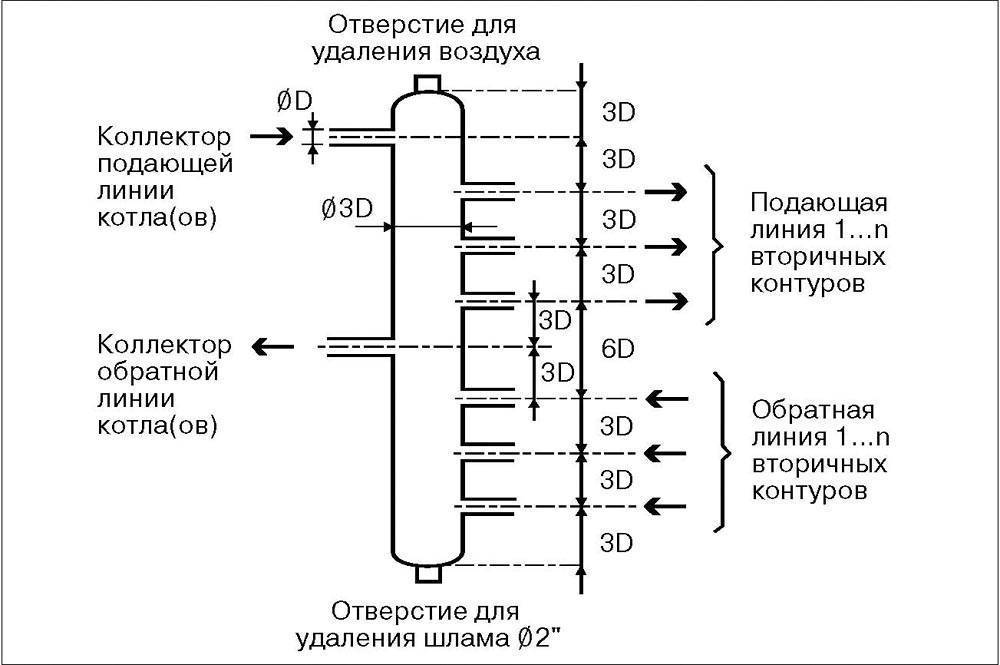 Гидрострелка для отопления: разбираемся, зачем она нужна и принцип работы