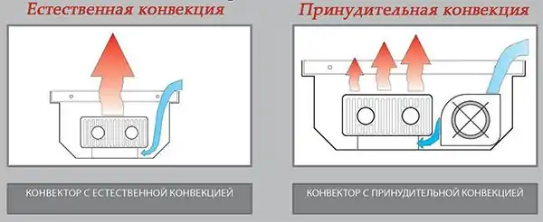 Водяной конвектор отопления: выбираем с умом