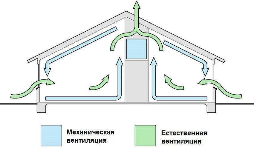 Естественная вентиляция в частном доме: делаем своими руками по инструкции с фото