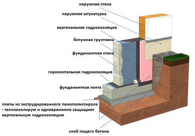 Фундамент своими руками для бани: возводим самостоятельно