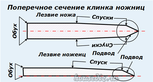 Способы заточки ножниц в домашних условиях
