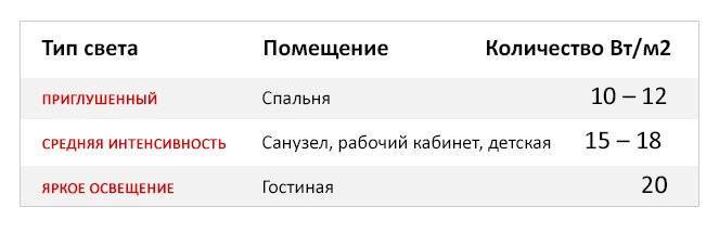 Типы светильников и расчет освещения помещения: калькуляторы и критерии выбора