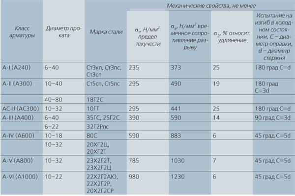 Как выбрать арматуру для фундамента