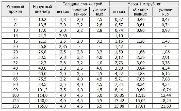 Классификация труб по диаметру: смотрите таблицы сечения стальных трубопрокатов для водопровода, газопровода