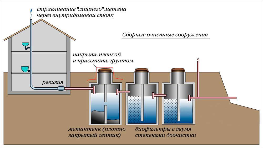 Какой септик выбрать для дачи