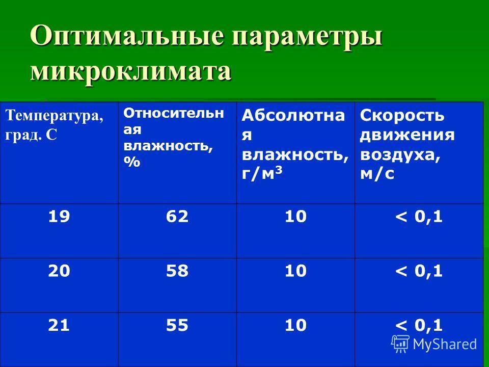 Какая влажность должна быть в квартире: нормы для жилого помещения - строительство и ремонт