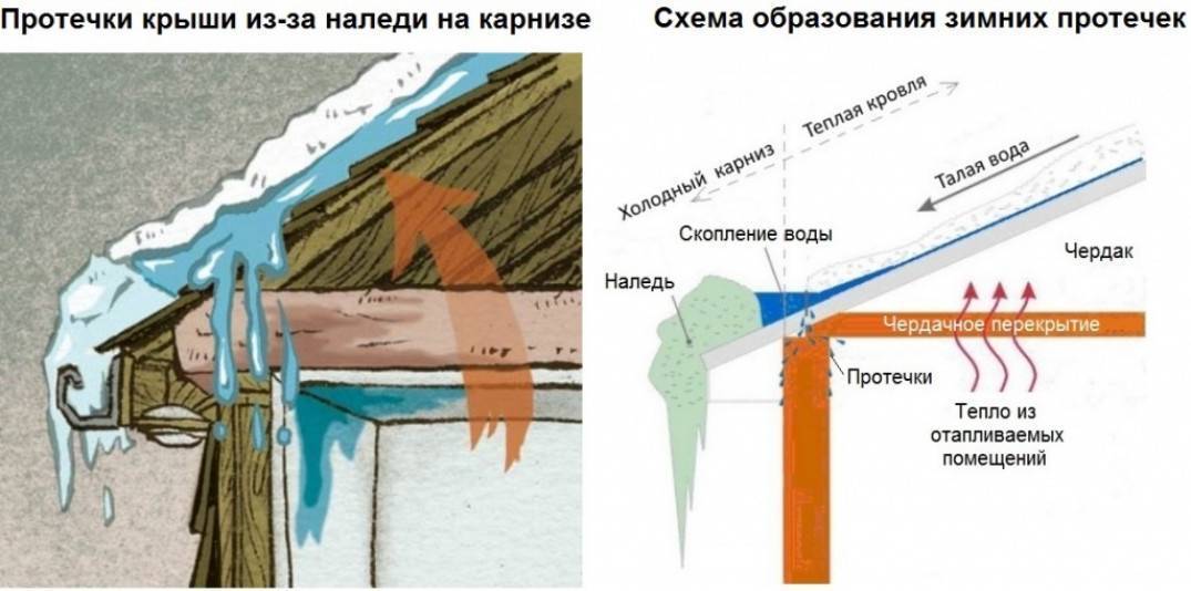Обогрев кровли, труб, открытых площадок греющим кабелем