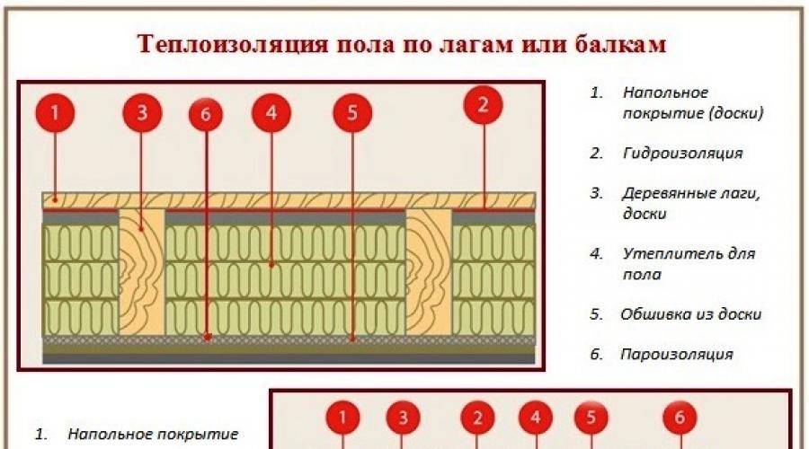Утепление деревянного пола своими руками: пошаговая инструкция