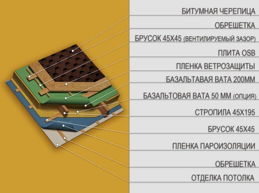 Как выполнить монтаж кровли своими руками?