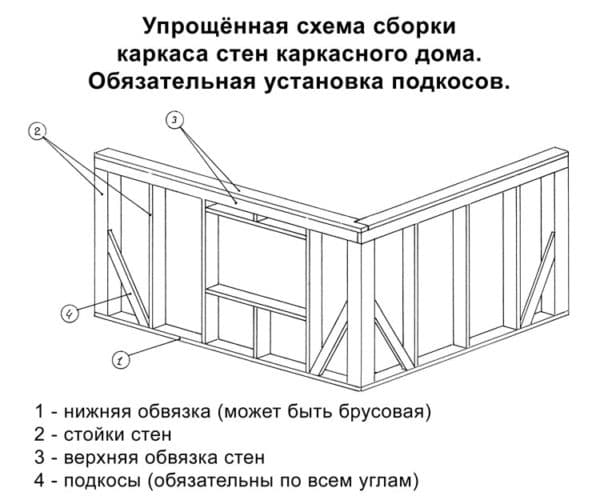 Как построить каркасную баню под ключ своими руками — пошаговая технология