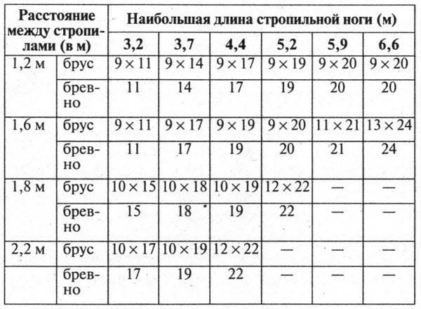 Виды и схемы стропильных систем: обзор и рекомендации для монтажа