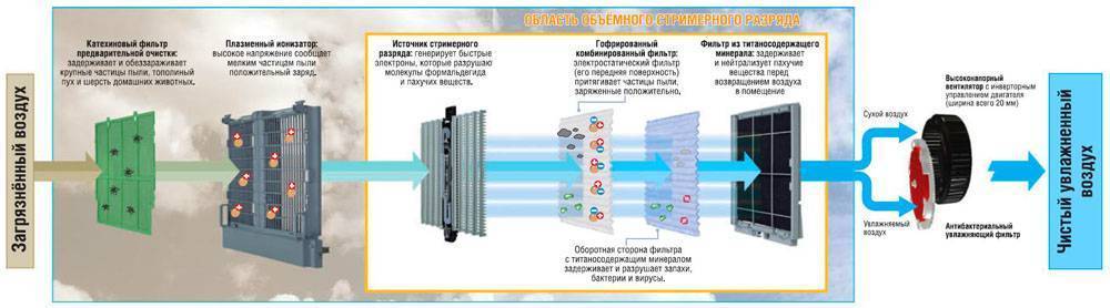 Очиститель воздуха для квартиры – какой выбрать