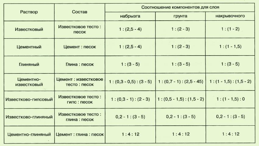 Расход штукатурки для стен на 1 м2: как правильно рассчитать, калькулятор