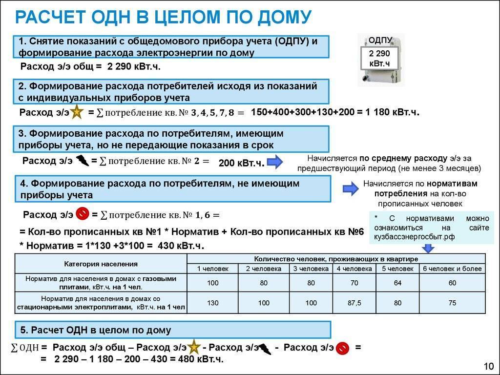 Как снять показания счетчика электроэнергии: алгоритм действий