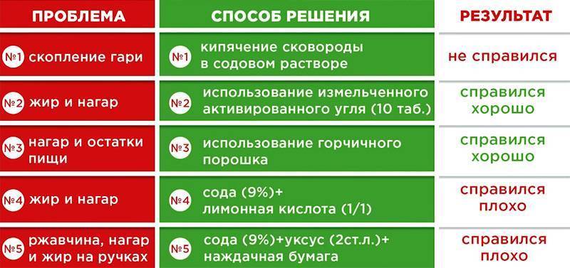 Эффективные способы почистить сковороду от нагара снаружи внутри + фото