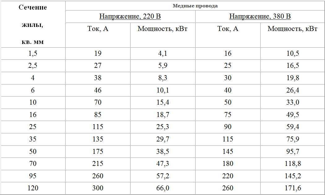 Калькулятор сечения кабеля (провода) по длине, мощности и току / калькулятор / элек.ру