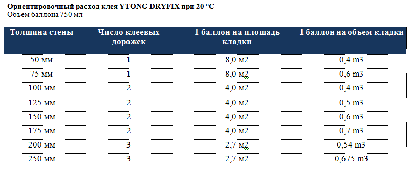 Расход клея для газосиликатных блоков на 1м2