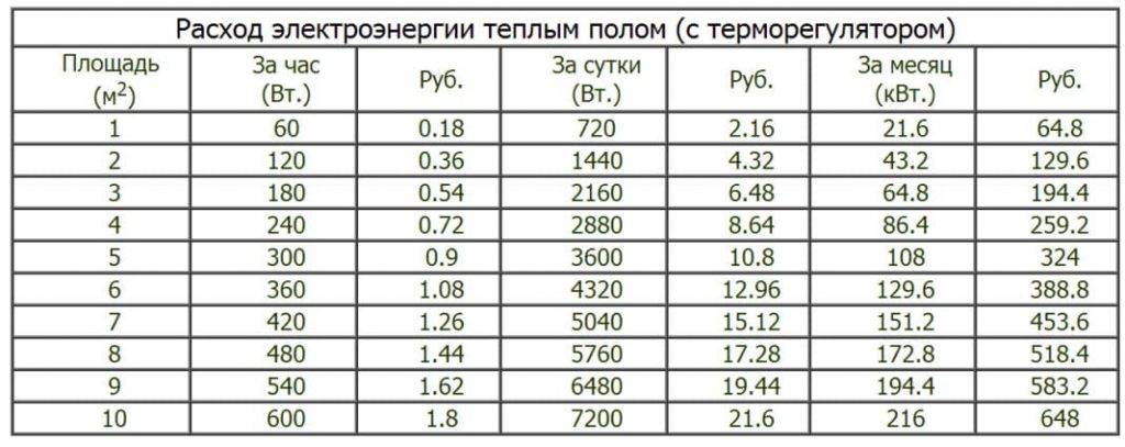 Сколько потребляет электрический теплый пол: во сколько денег обойдется годовое содержание. Проще носить тапки?