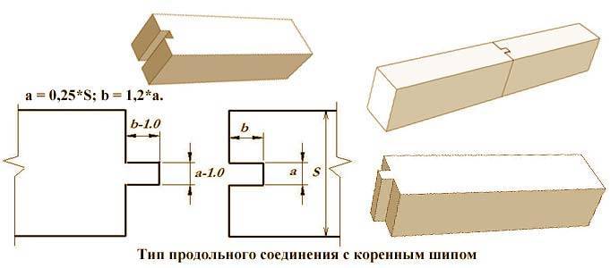 Строительство дома своими руками из бруса: пошаговая инструкция
