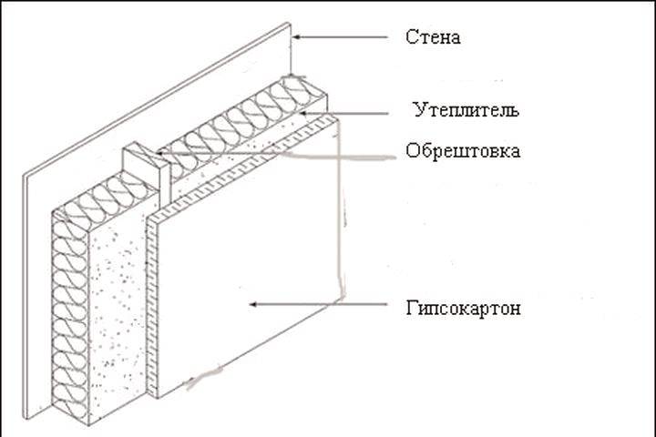 Утепление стен изнутри минватой плюс гипсокартон: технология монтажа