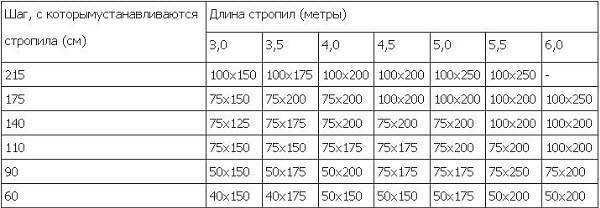 Виды и схемы стропильных систем: обзор и рекомендации для монтажа
