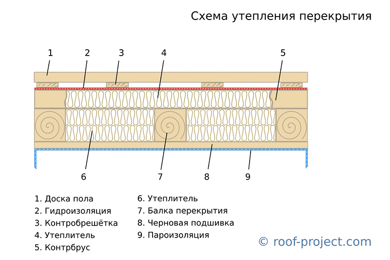 Утепление пола в деревянном доме: схемы, правила и порядок работ - строительство и ремонт