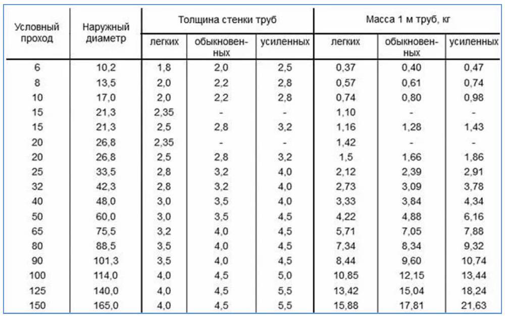 Как измеряется дюймовая труба – сравнение с метрической системой измерения диаметра