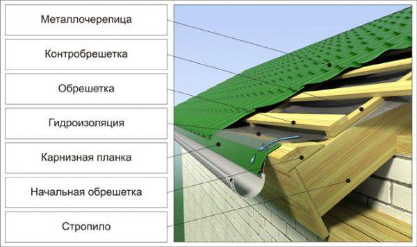 Шаг обрешетки под металлочерепицу: расчеты и поэтапная инструкция